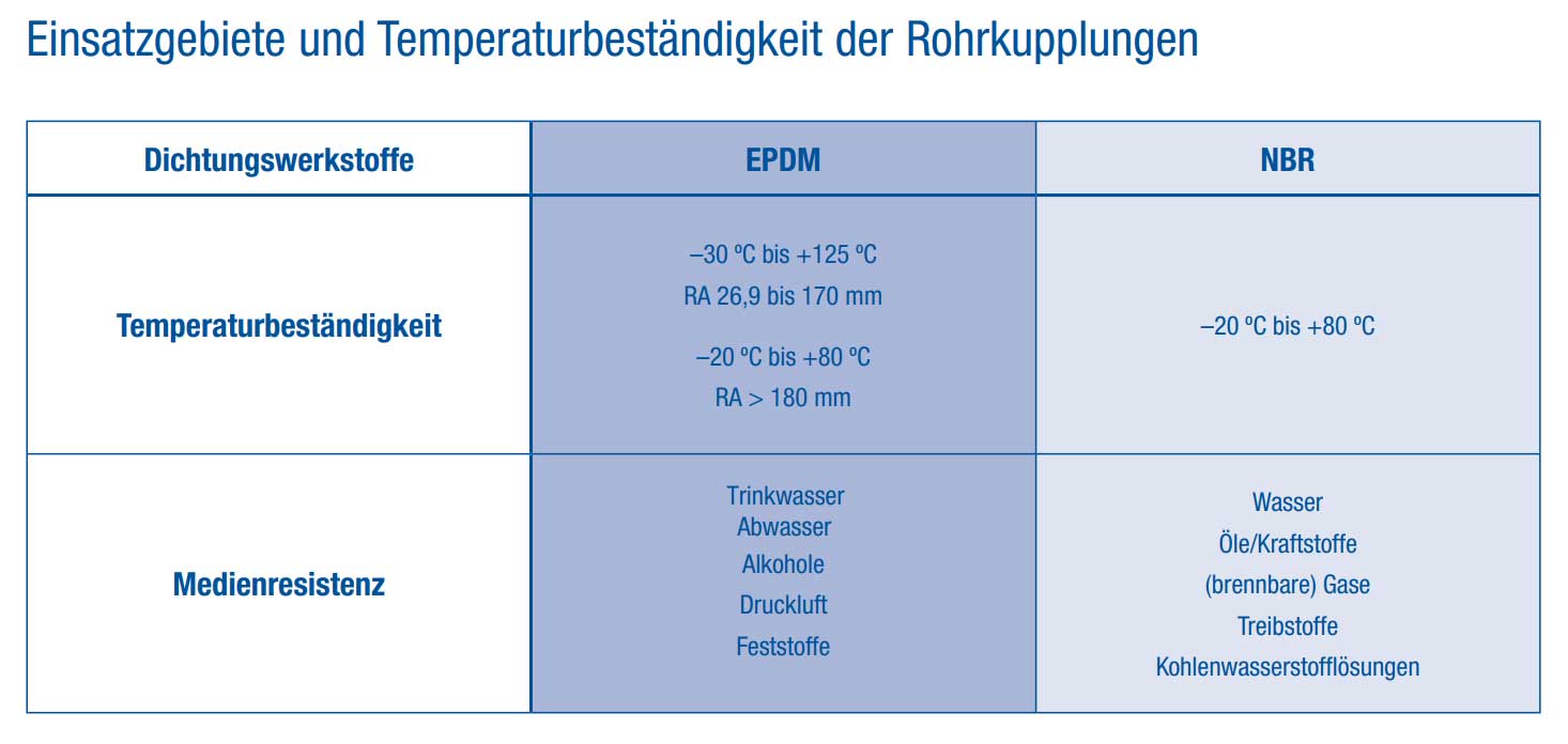 UNI-Coupling Plastgrip Rohrkupplung aus V4A-Edelstahl (zugfest)